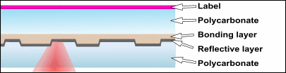 DVD 5 Construction